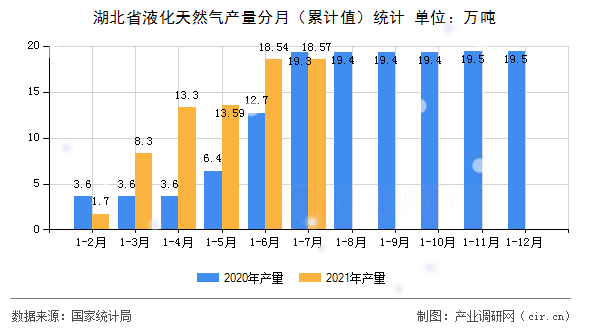 湖北省液化天然氣產(chǎn)量分月（累計值）統(tǒng)計