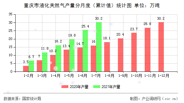 重慶市液化天然氣產(chǎn)量分月度（累計值）統(tǒng)計圖