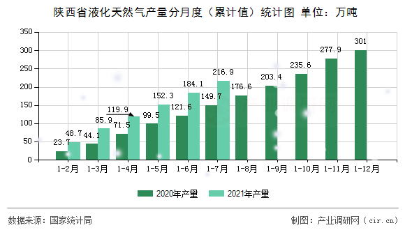 陜西省液化天然氣產(chǎn)量分月度（累計(jì)值）統(tǒng)計(jì)圖