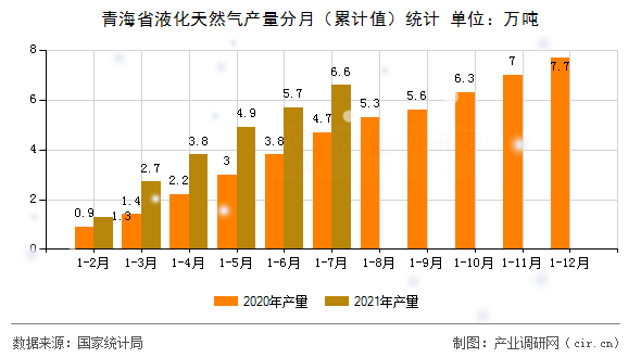 青海省液化天然氣產(chǎn)量分月（累計值）統(tǒng)計