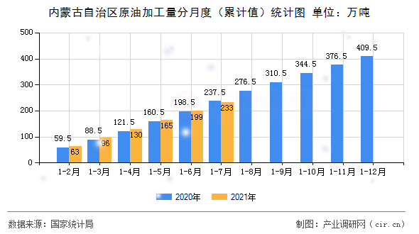 內(nèi)蒙古自治區(qū)原油加工量分月度（累計值）統(tǒng)計圖