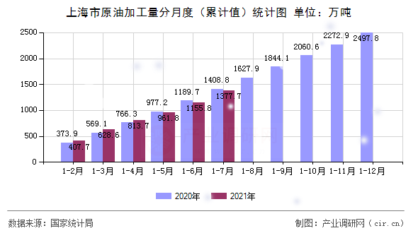 上海市原油加工量分月度（累計(jì)值）統(tǒng)計(jì)圖