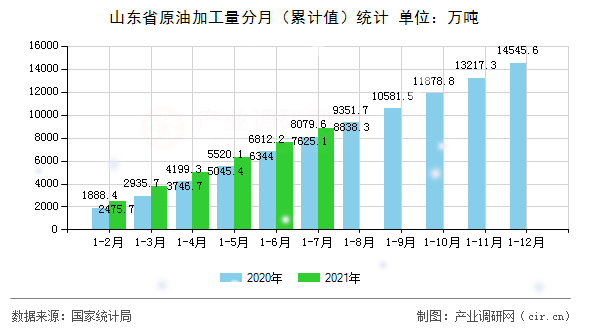 山東省原油加工量分月（累計值）統(tǒng)計