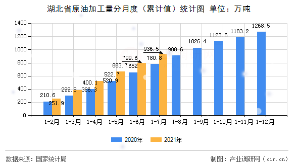湖北省原油加工量分月度（累計(jì)值）統(tǒng)計(jì)圖
