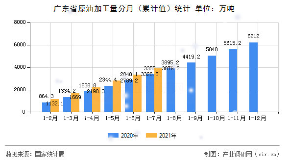 廣東省原油加工量分月（累計(jì)值）統(tǒng)計(jì)