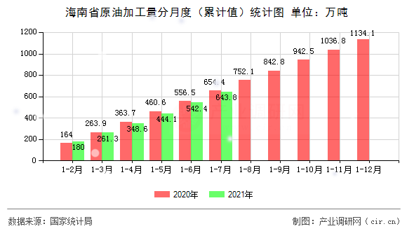海南省原油加工量分月度（累計值）統(tǒng)計圖
