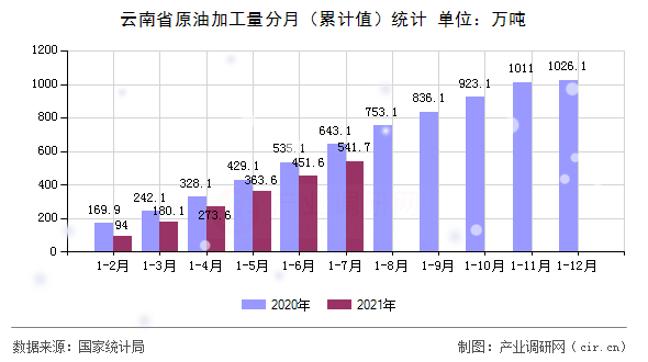 云南省原油加工量分月（累計(jì)值）統(tǒng)計(jì)