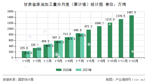 甘肅省原油加工量分月度（累計(jì)值）統(tǒng)計(jì)圖
