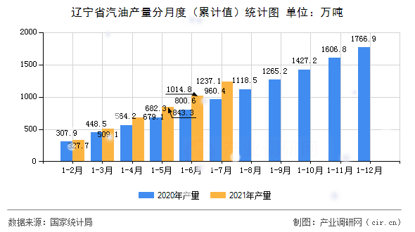 遼寧省汽油產(chǎn)量分月度（累計值）統(tǒng)計圖