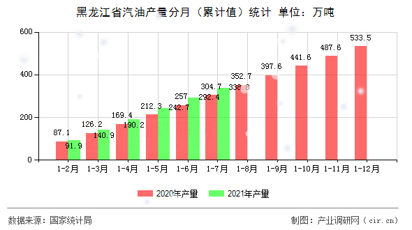 黑龍江省汽油產(chǎn)量分月（累計值）統(tǒng)計