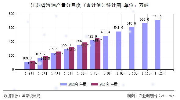 江蘇省汽油產(chǎn)量分月度（累計值）統(tǒng)計圖