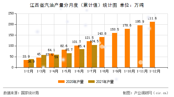 江西省汽油產(chǎn)量分月度（累計值）統(tǒng)計圖