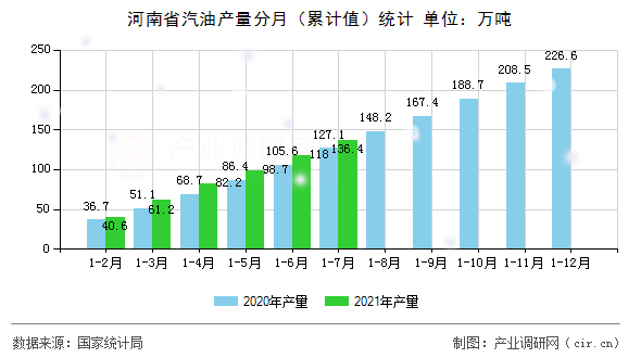 河南省汽油產(chǎn)量分月（累計值）統(tǒng)計