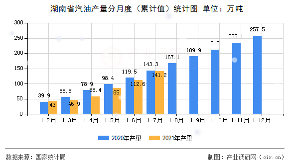 湖南省汽油產(chǎn)量分月度（累計值）統(tǒng)計圖
