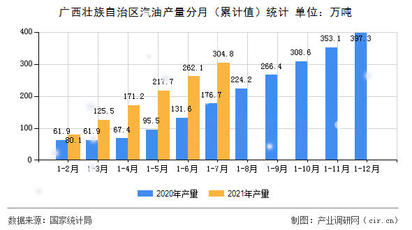 廣西壯族自治區(qū)汽油產(chǎn)量分月（累計值）統(tǒng)計