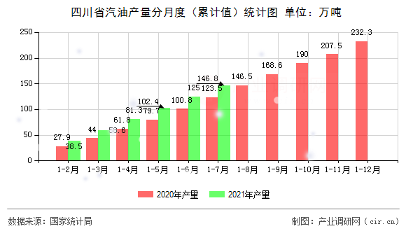 四川省汽油產(chǎn)量分月度（累計值）統(tǒng)計圖