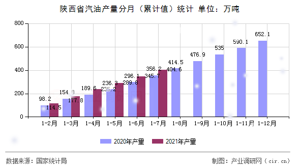 陜西省汽油產(chǎn)量分月（累計值）統(tǒng)計
