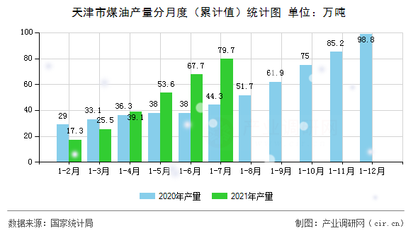 天津市煤油產(chǎn)量分月度（累計值）統(tǒng)計圖