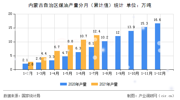 內(nèi)蒙古自治區(qū)煤油產(chǎn)量分月（累計值）統(tǒng)計