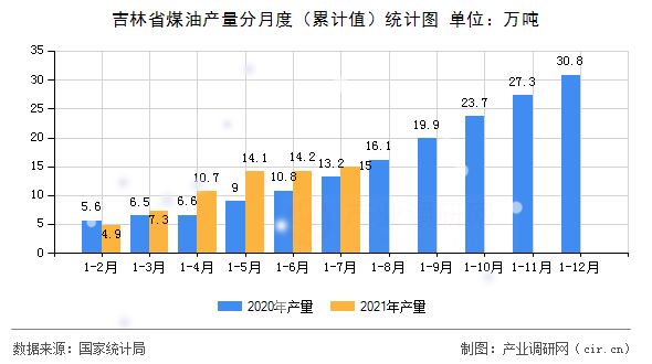 吉林省煤油產(chǎn)量分月度（累計值）統(tǒng)計圖