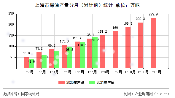 上海市煤油產(chǎn)量分月（累計值）統(tǒng)計