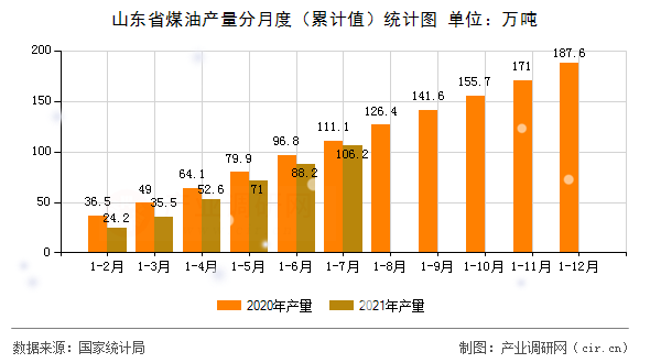 山東省煤油產(chǎn)量分月度（累計(jì)值）統(tǒng)計(jì)圖