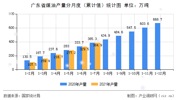 廣東省煤油產量分月度（累計值）統(tǒng)計圖