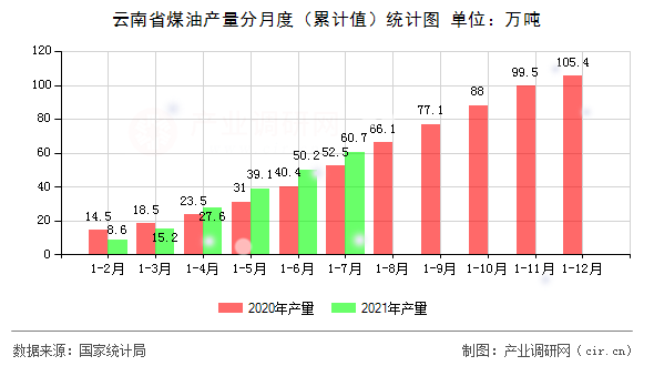 云南省煤油產(chǎn)量分月度（累計(jì)值）統(tǒng)計(jì)圖