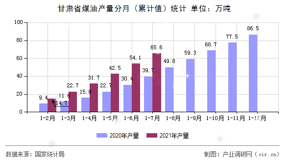 甘肅省煤油產(chǎn)量分月（累計(jì)值）統(tǒng)計(jì)