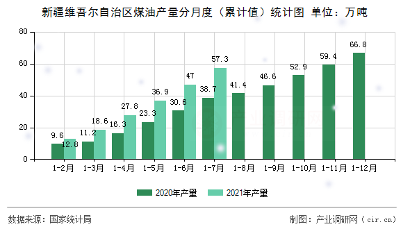 新疆維吾爾自治區(qū)煤油產(chǎn)量分月度（累計值）統(tǒng)計圖