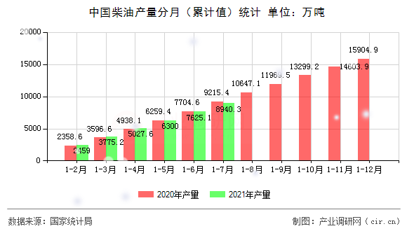 中國柴油產(chǎn)量分月（累計(jì)值）統(tǒng)計(jì)