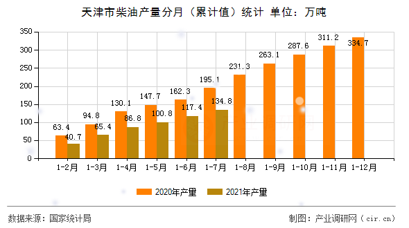 天津市柴油產(chǎn)量分月（累計值）統(tǒng)計