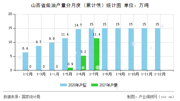 山西省柴油產(chǎn)量分月度（累計(jì)值）統(tǒng)計(jì)圖