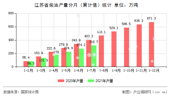 江蘇省柴油產(chǎn)量分月（累計(jì)值）統(tǒng)計(jì)