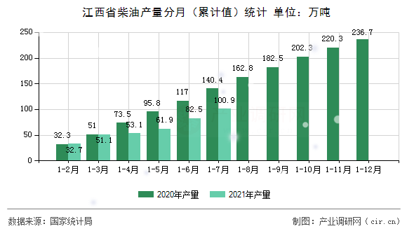 江西省柴油產(chǎn)量分月（累計(jì)值）統(tǒng)計(jì)