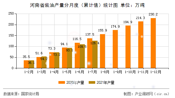 河南省柴油產(chǎn)量分月度（累計(jì)值）統(tǒng)計(jì)圖