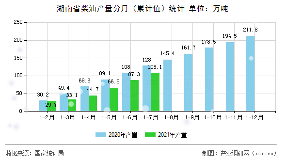湖南省柴油產(chǎn)量分月（累計值）統(tǒng)計