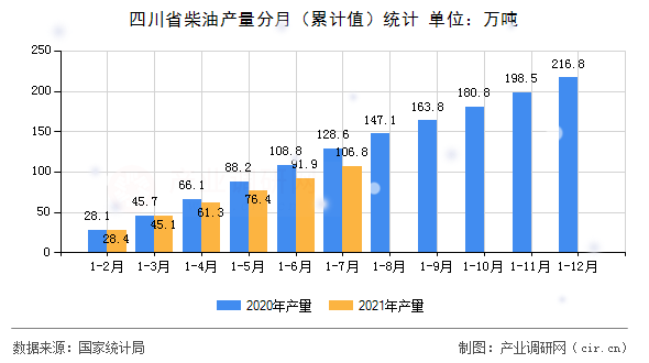 四川省柴油產(chǎn)量分月（累計值）統(tǒng)計