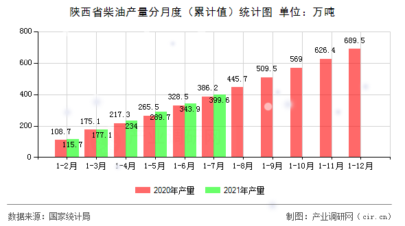 陜西省柴油產(chǎn)量分月度（累計值）統(tǒng)計圖