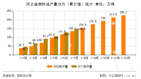河北省燃料油產(chǎn)量分月（累計(jì)值）統(tǒng)計(jì)