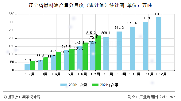 遼寧省燃料油產(chǎn)量分月度（累計值）統(tǒng)計圖
