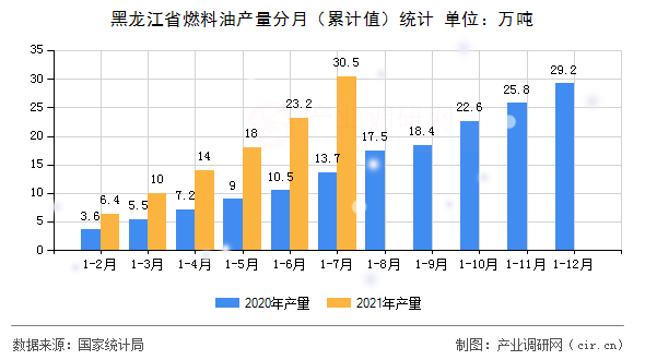 黑龍江省燃料油產(chǎn)量分月（累計值）統(tǒng)計