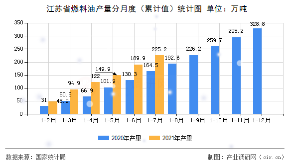 江蘇省燃料油產(chǎn)量分月度（累計值）統(tǒng)計圖