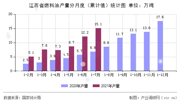 江西省燃料油產(chǎn)量分月度（累計值）統(tǒng)計圖