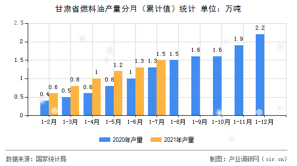 甘肅省燃料油產(chǎn)量分月（累計值）統(tǒng)計