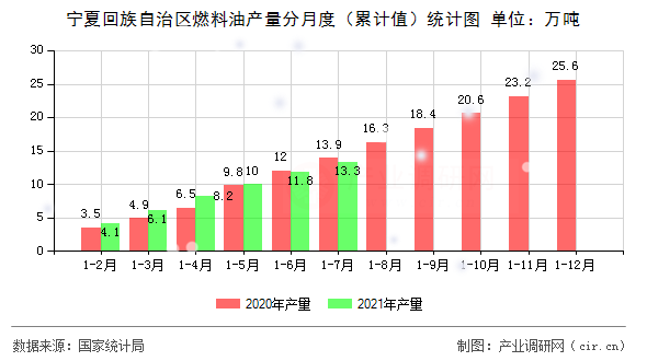 寧夏回族自治區(qū)燃料油產(chǎn)量分月度（累計值）統(tǒng)計圖