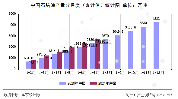 中國(guó)石腦油產(chǎn)量分月度（累計(jì)值）統(tǒng)計(jì)圖