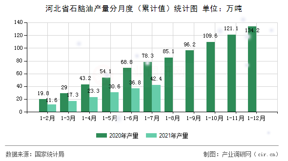 河北省石腦油產(chǎn)量分月度（累計值）統(tǒng)計圖