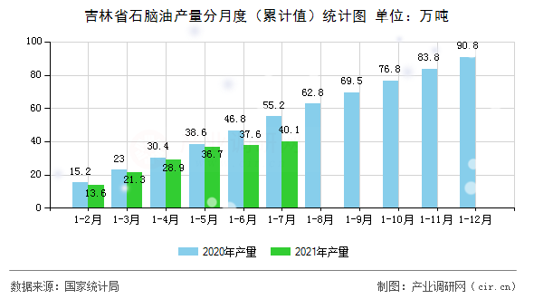 吉林省石腦油產(chǎn)量分月度（累計值）統(tǒng)計圖
