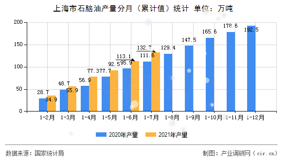 上海市石腦油產(chǎn)量分月（累計值）統(tǒng)計